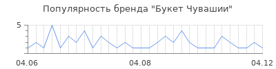 Популярность букет чувашии