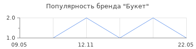 Популярность Букет