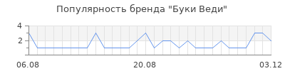 Популярность буки веди
