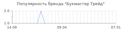 Популярность букмастер трейд