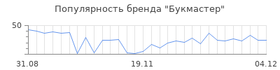 Популярность букмастер
