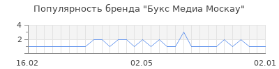Популярность букс медиа москау