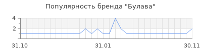 Популярность булава