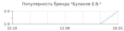 Популярность буланов е в
