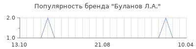 Популярность буланов л а