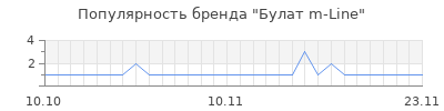 Популярность Булат m-Line