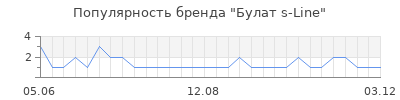 Популярность Булат s-Line