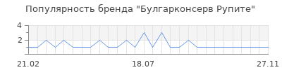 Популярность Булгарконсерв Рупите