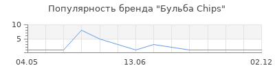 Популярность Бульба Chips