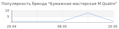 Популярность Бумажная мастерская M Quatro