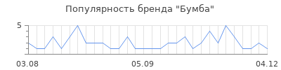 Популярность бумба