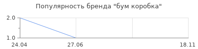 Популярность бум коробка
