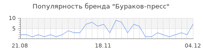 Популярность бураков пресс