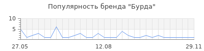 Популярность бурда