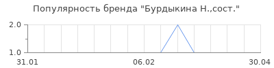 Популярность бурдыкина н сост