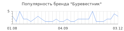 Популярность буревестник