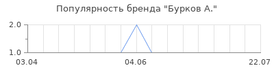 Популярность бурков а