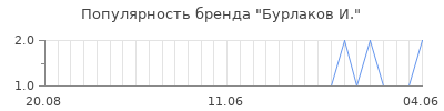 Популярность бурлаков и