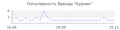 Популярность бурлак