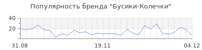 Популярность Бусики-Колечки