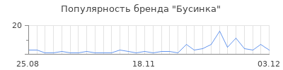 Популярность бусинка