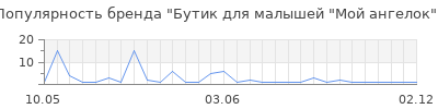 Популярность Бутик для малышей "Мой ангелок"