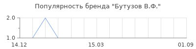 Популярность бутузов в ф