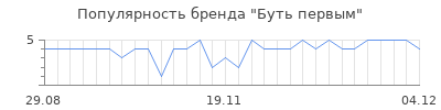 Популярность Буть первым