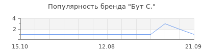 Популярность бут с