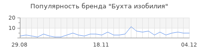 Популярность бухта изобилия