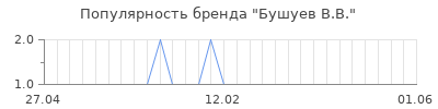 Популярность бушуев в в