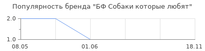 Популярность БФ Собаки которые любят