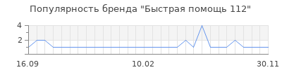 Популярность быстрая помощь 112