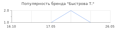 Популярность быстрова т