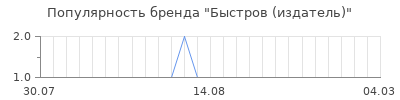 Популярность быстров издатель