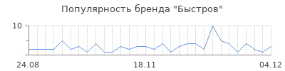 Популярность быстров