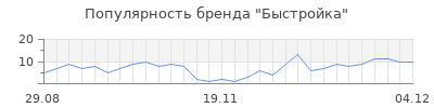 Популярность Быстройка