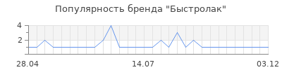 Популярность Быстролак