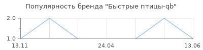 Популярность Быстрые птицы-qb