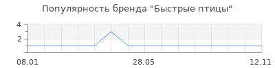Популярность Быстрые птицы