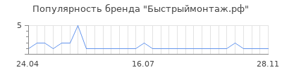Популярность Быстрыймонтаж.рф