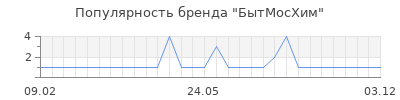 Популярность бытмосхим