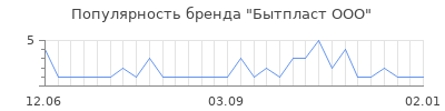 Популярность бытпласт ооо