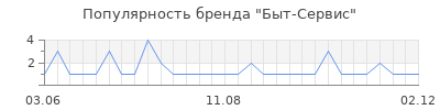Популярность быт сервис
