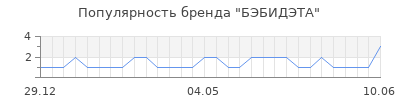 Популярность бэбидэта