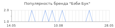 Популярность бэби бук