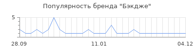 Популярность Бэкдже