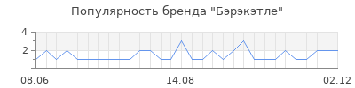 Популярность Бэрэкэтле