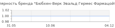 Популярность Бюбхен-Верк Эвальд Гермес Фармацойтише
