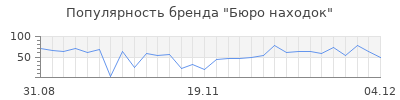 Популярность бюро находок